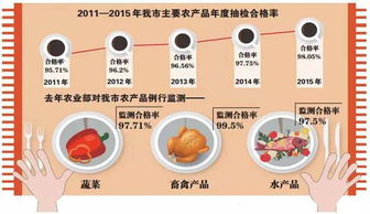 关注食品安全 我市构建从农田到餐桌全过程监管体系